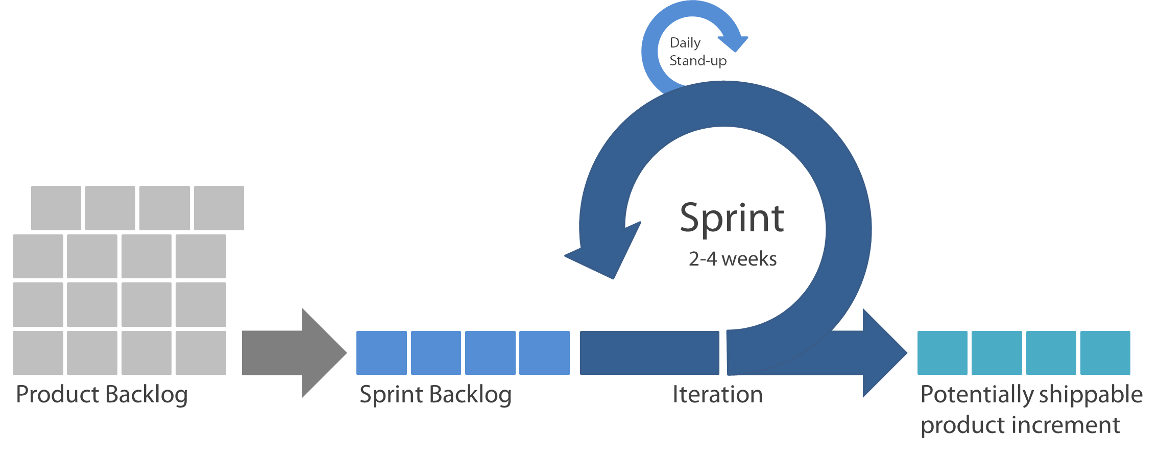 Iteration. Спринт Скрам. Скрам методология. Scrum цикл. Scrum модель разработки.